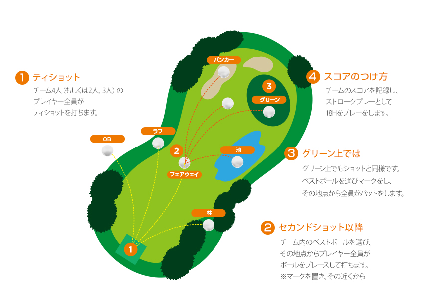 スクランブルゴルフのプレー方法とルール